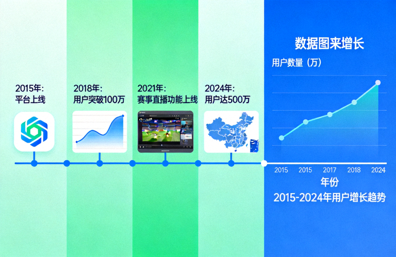体育平台发展历程可视化时间轴与数据增长示意图